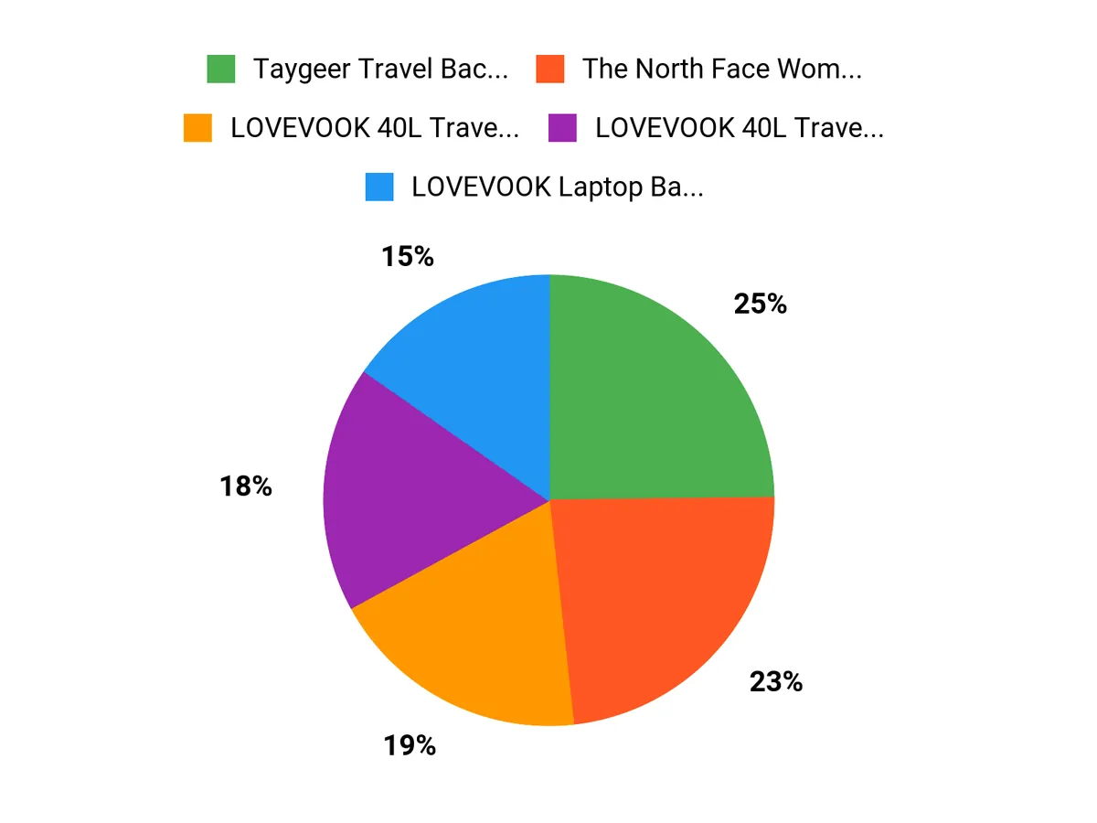 Taygeer Travel Backpack for Women: Winter 2026 Edition Chart comparing women’s winter travel backpack preferences by feature priority