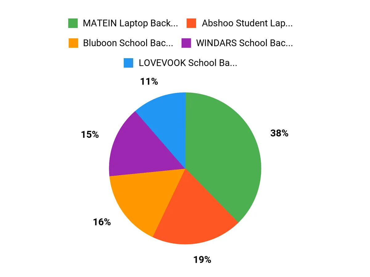 How to Choose the Best Backpack for College Girls in 2026 What College Girls Prefer Chart