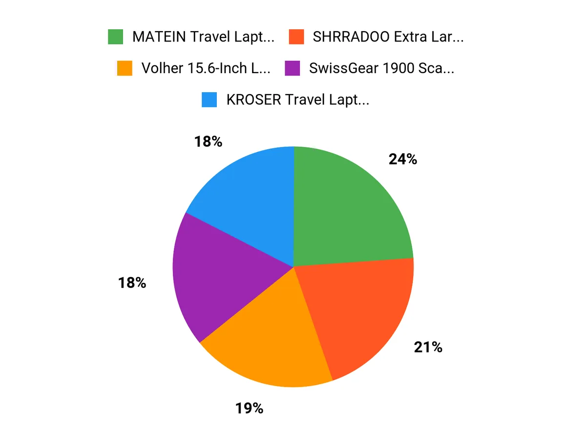Discover the 16 Best Rated Backpacks for the New Year Backpack buyer priorities chart comparing capacity, protection, comfort, travel features, and value