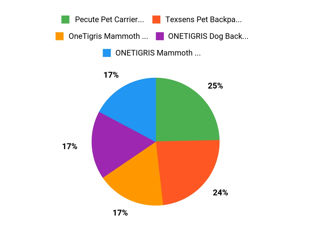 12 Must-Have Dog Backpacks for Hiking Adventures This Winter What Dog Owners Prefer Chart