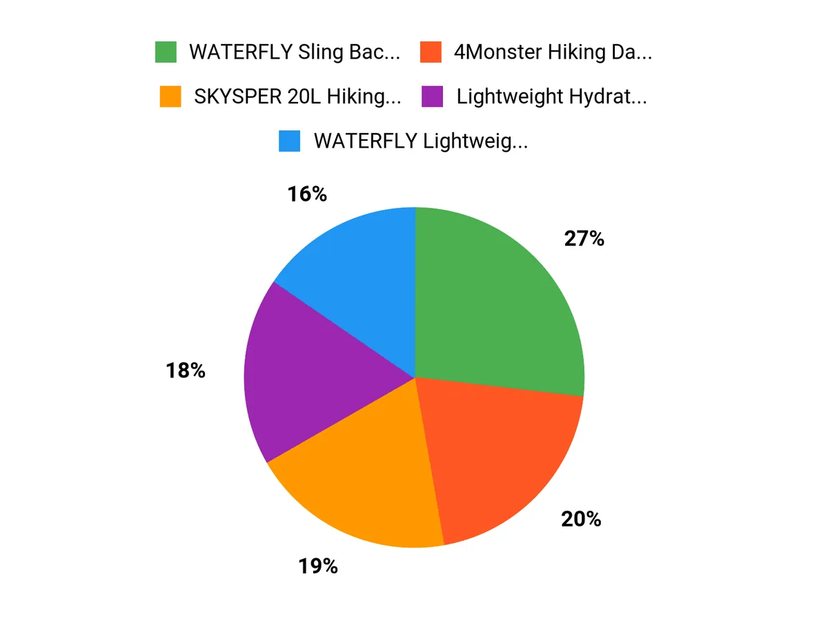 What Hikers Prefer Chart