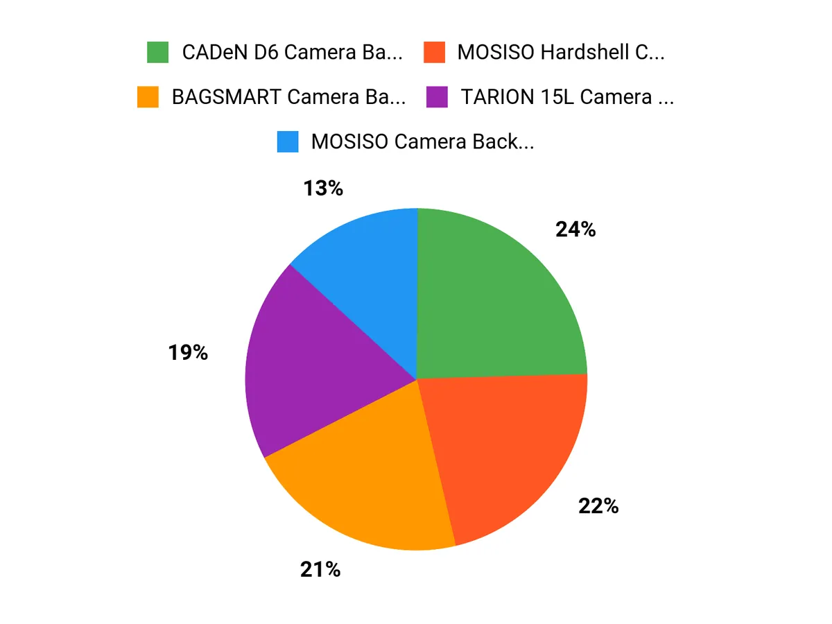 Capture Your Adventures: 10 Best Camera Backpacks in 2026 Customers Top Picks Chart
