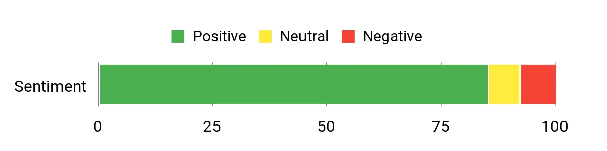 New Trails: Best Backpacks for Long Distance Hiking Sentiment Analysis Chart