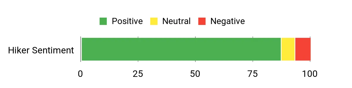 New Trails: Best Backpacks for Long Distance Hiking Sentiment Analysis Chart