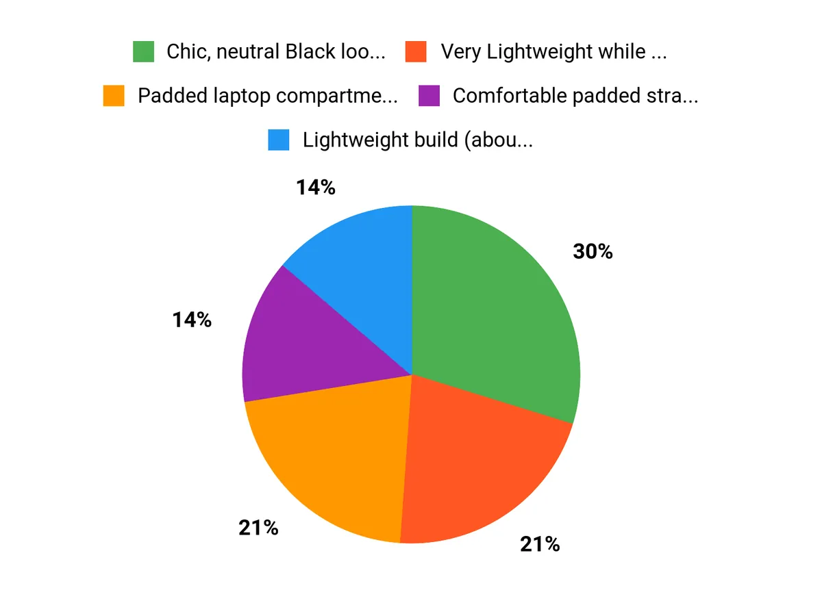 Why Customers Love It Chart