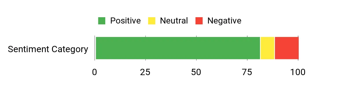 Discover the Top 10 Backpack Coolers Under $100 This Holiday Season Sentiment Analysis Chart