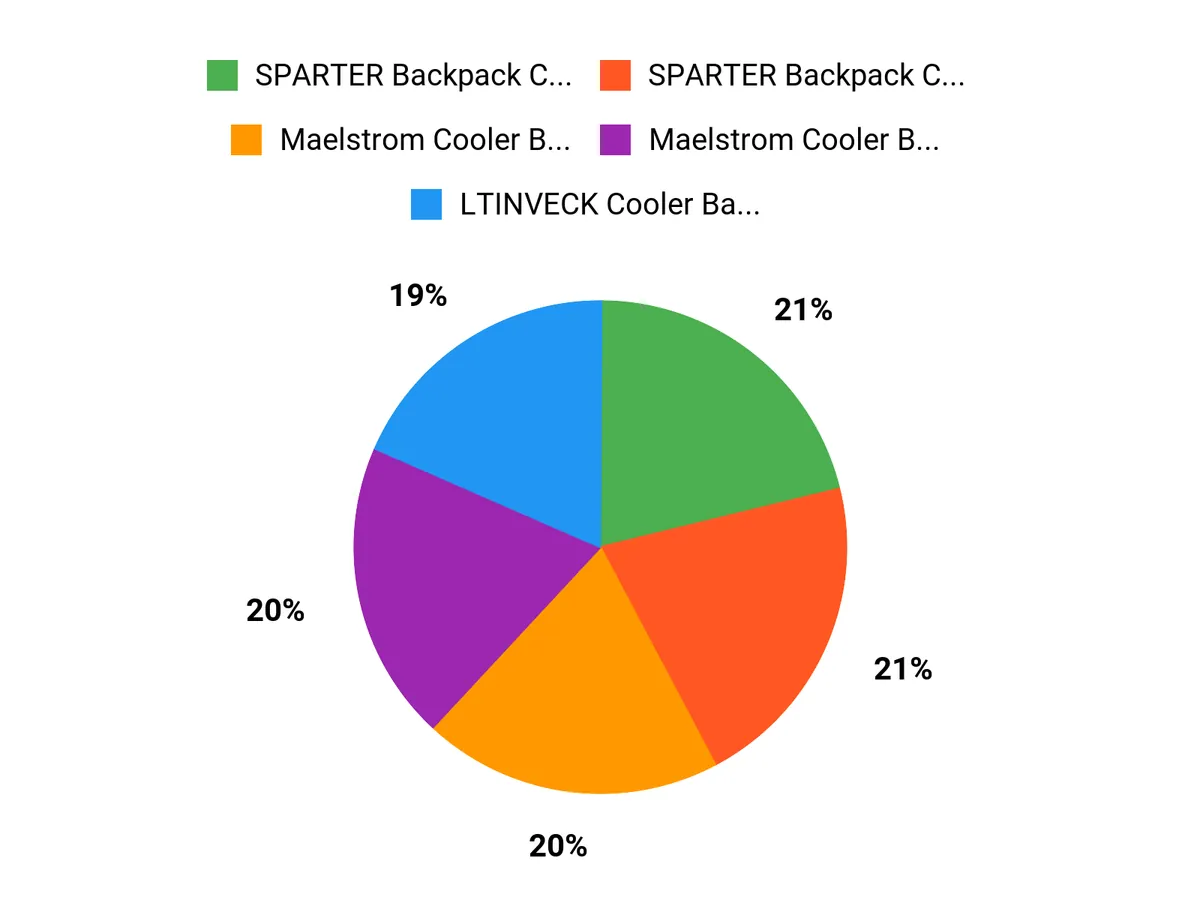 Discover the Top 10 Backpack Coolers Under $100 This Holiday Season Buyers Top Picks Chart
