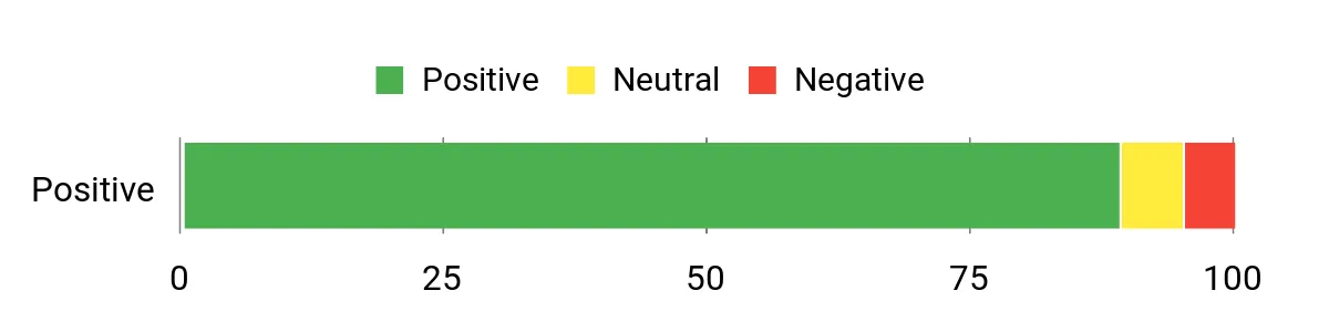 10 Hiking Cooler Backpacks to Keep Your Snacks Fresh This Holiday Season Sentiment Analysis Chart