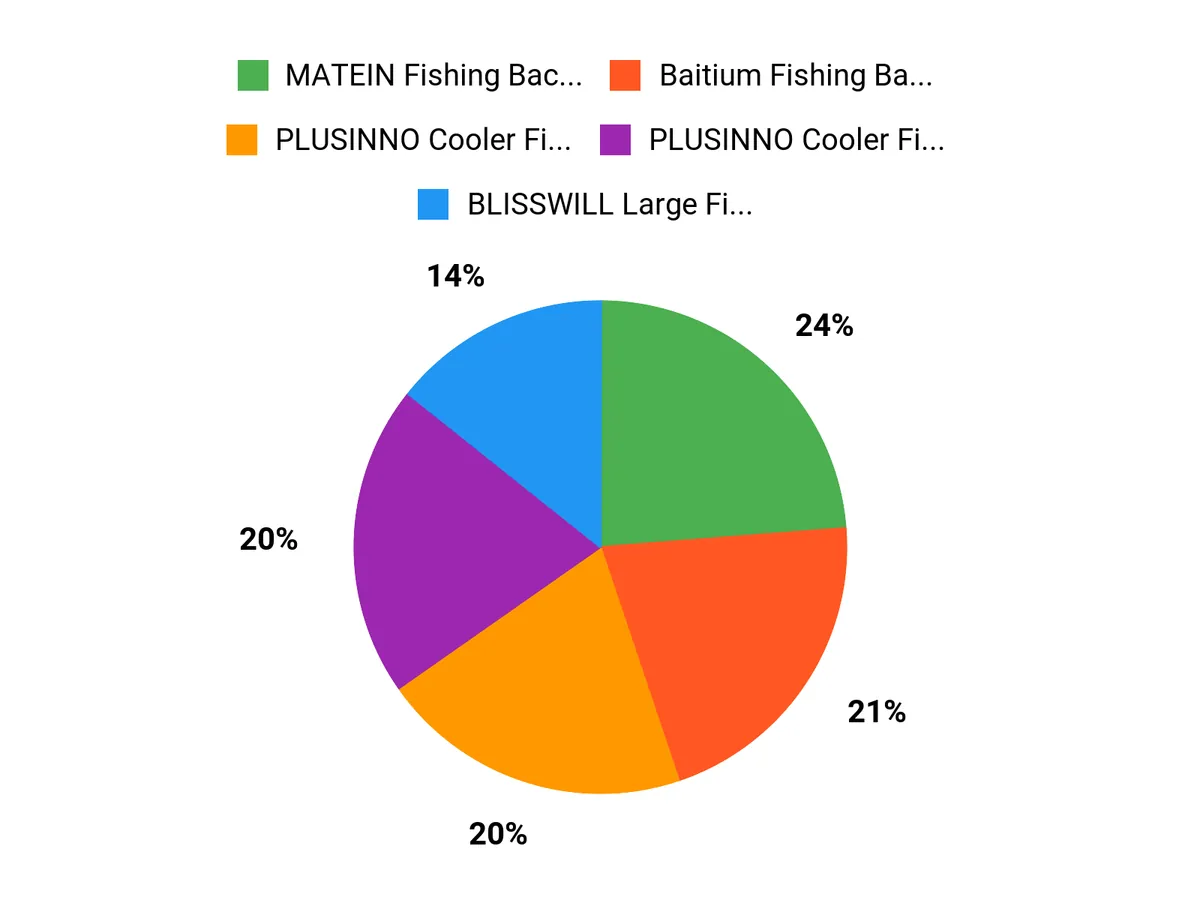 Top 10 Fishing Backpacks with Coolers to Keep Your Catch Fresh What Anglers Prefer Chart
