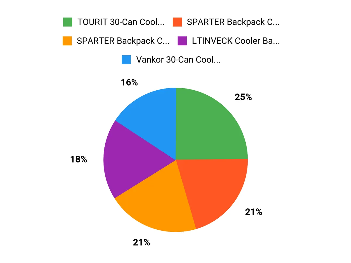 Campers Top Picks Chart