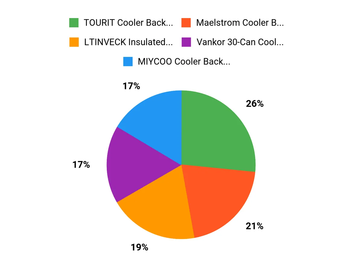 Shoppers Top Picks Chart