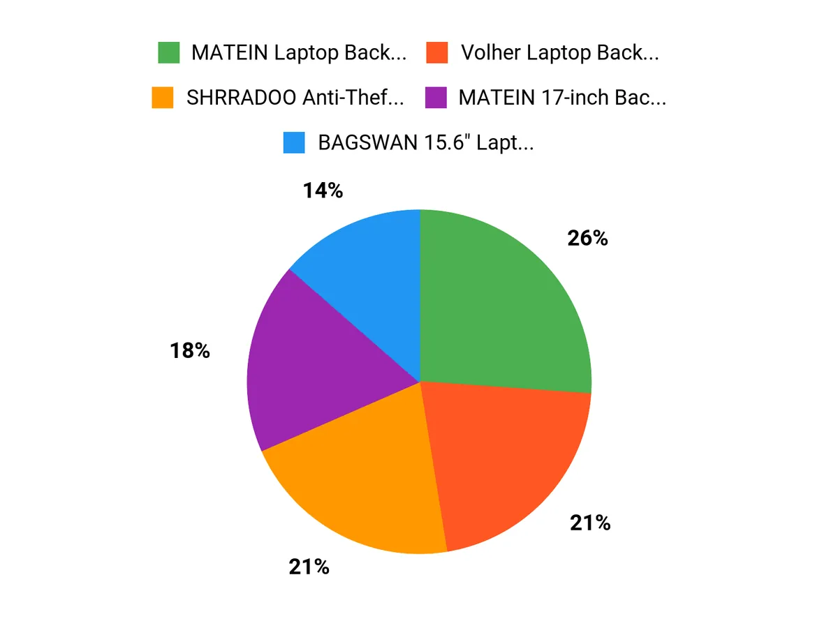10 Stylish and Functional Lightweight Backpacks for Work What Buyers Prefer Chart