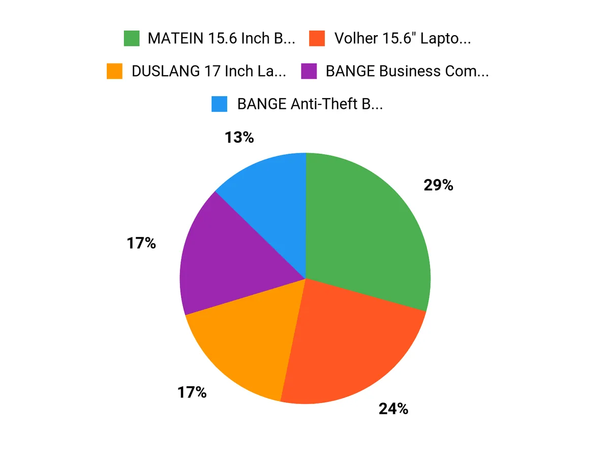 What Customers Prefer Chart