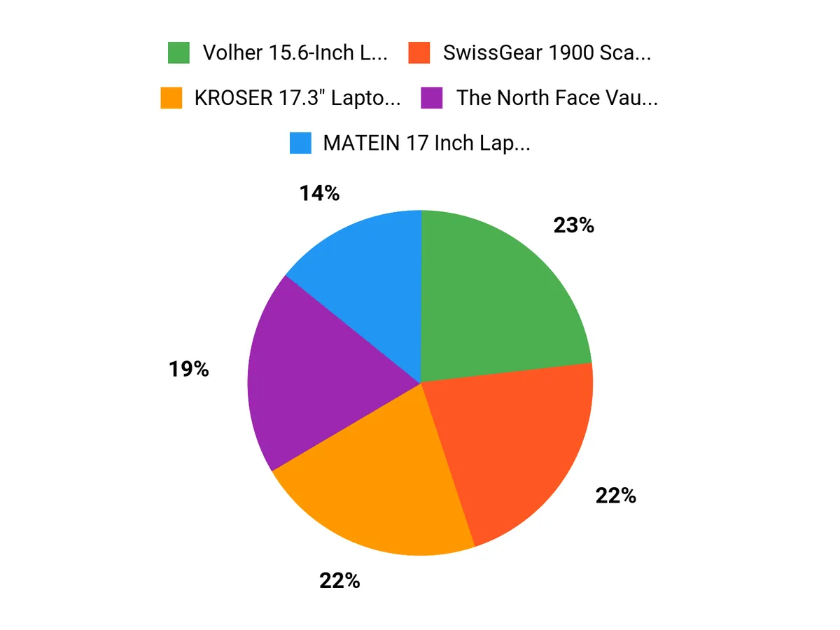 Buyers' top-picks comparison chart for Swissdigital, SwissGear, and Volher backpacks