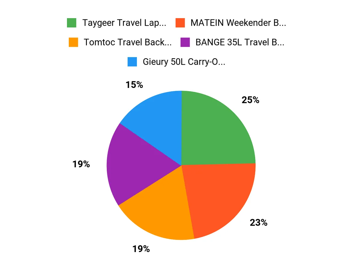 10 Stylish Carry-On Backpacks for a Seamless Holiday Journey What Travelers Prefer Chart