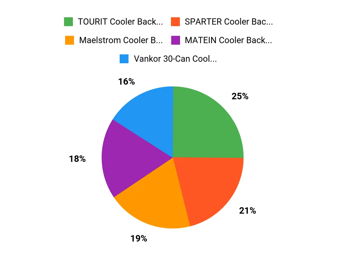 What Customers Prefer Chart