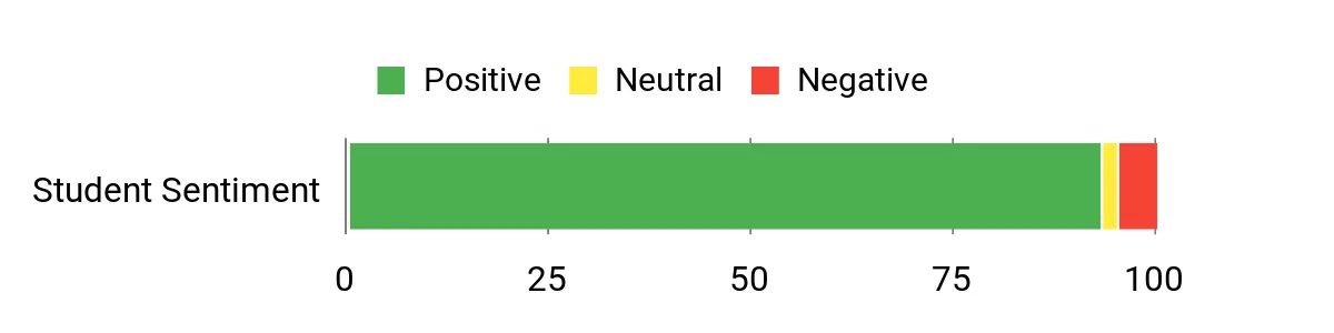 Big Student black listing customer sentiment chart