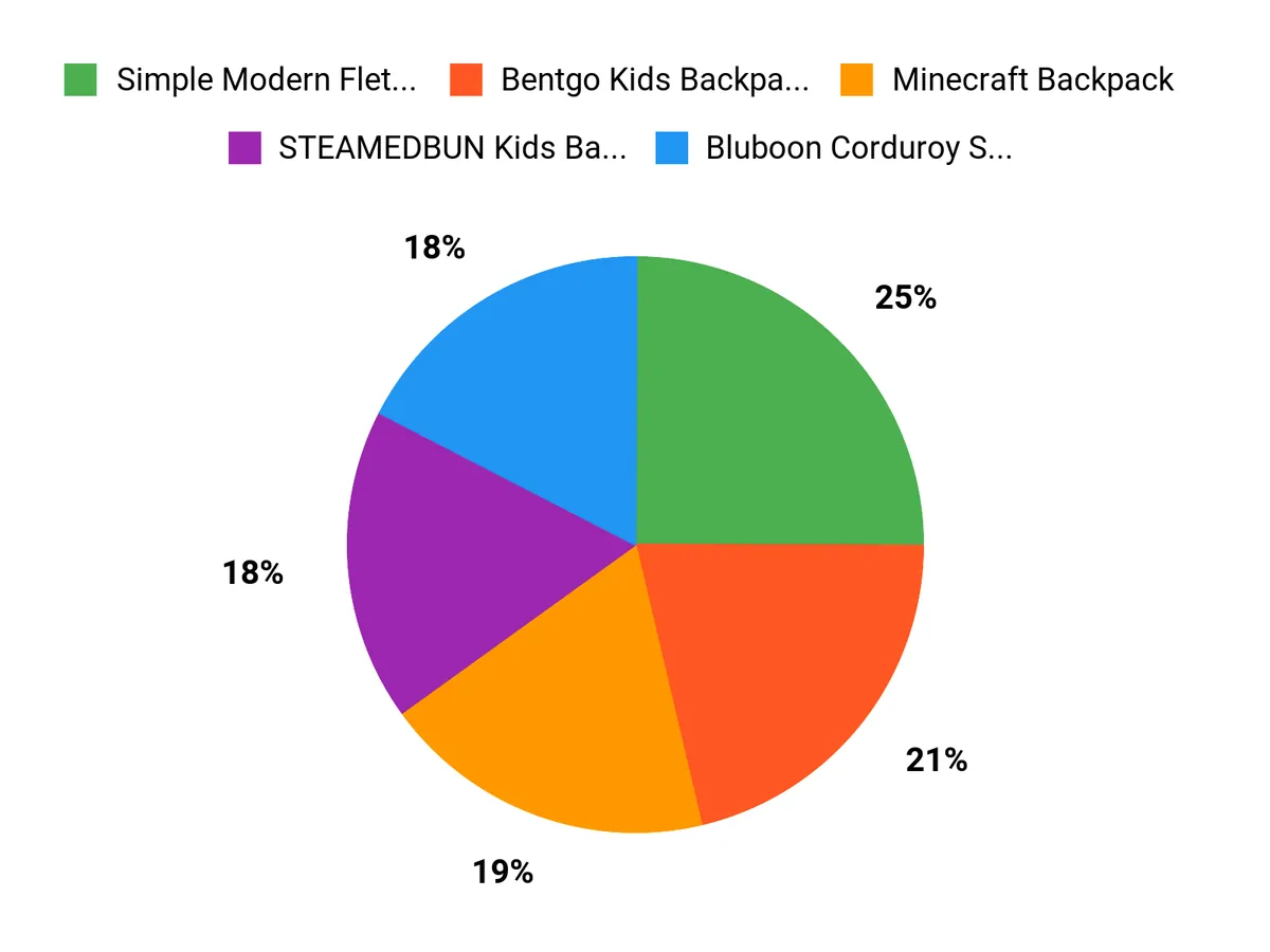 10 Stylish and Functional School Backpacks for Kids What Customers Prefer Chart