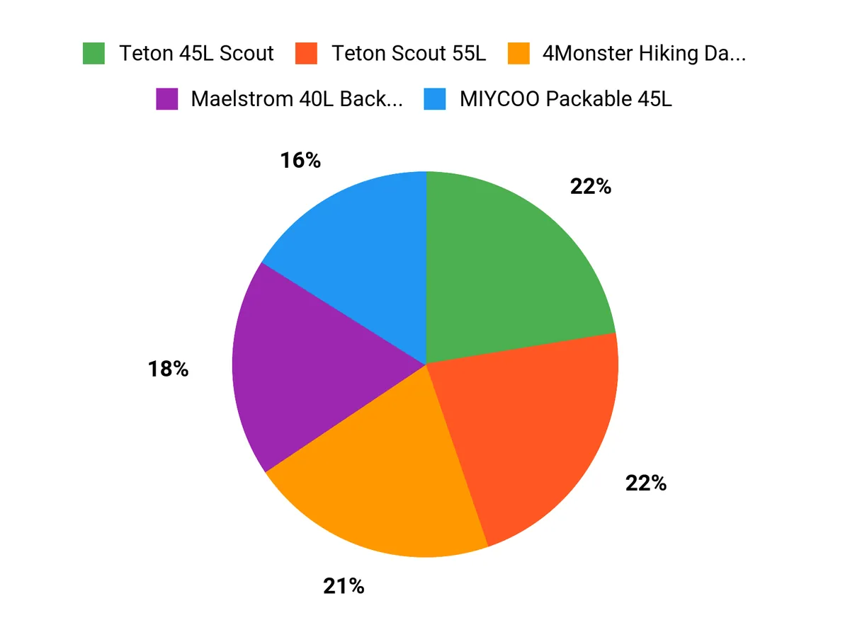 Travelers Top Picks Chart