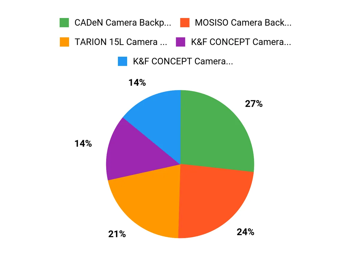 10 Camera Backpacks That Will Transform Your Air Travel Experience What Travelers Prefer Chart