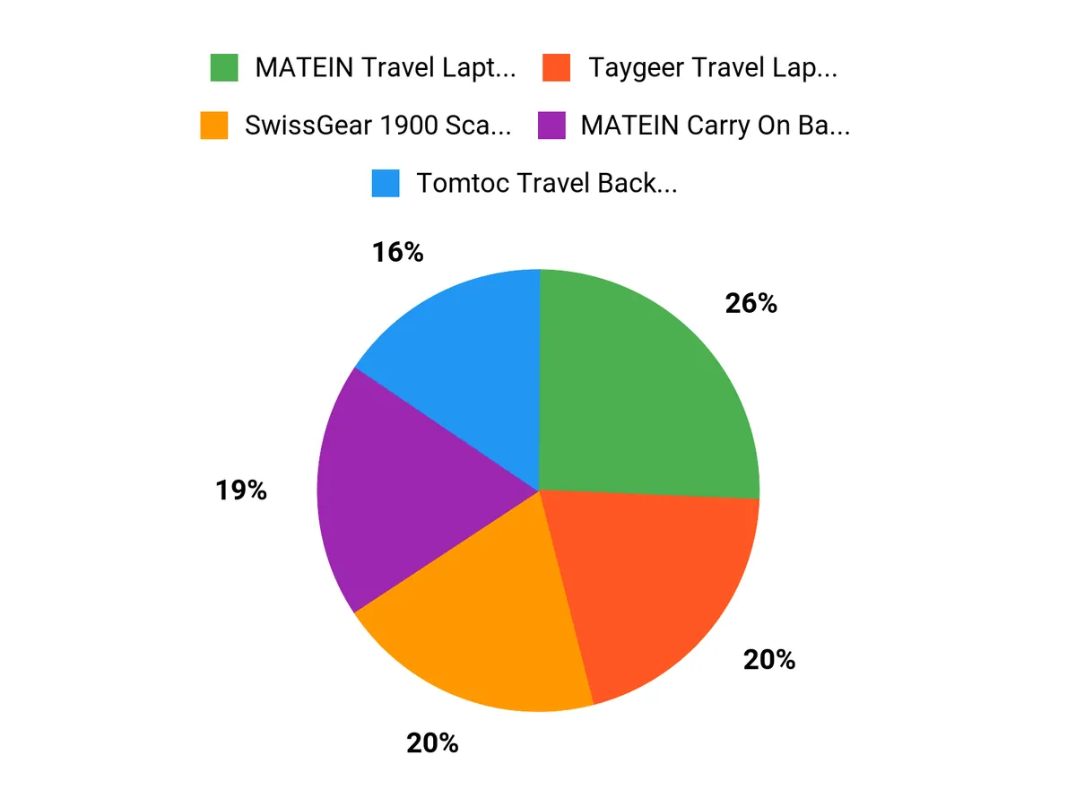10 Air Travel Backpacks You Need for a Smooth Journey What Travelers Prefer Chart