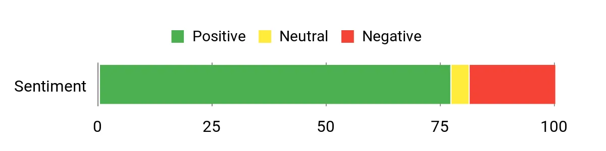Why These 10 Backpack Leaf Blowers Are Perfect for Your Winter Cleanup Customer sentiment analysis chart for the Husqvarna 150BT