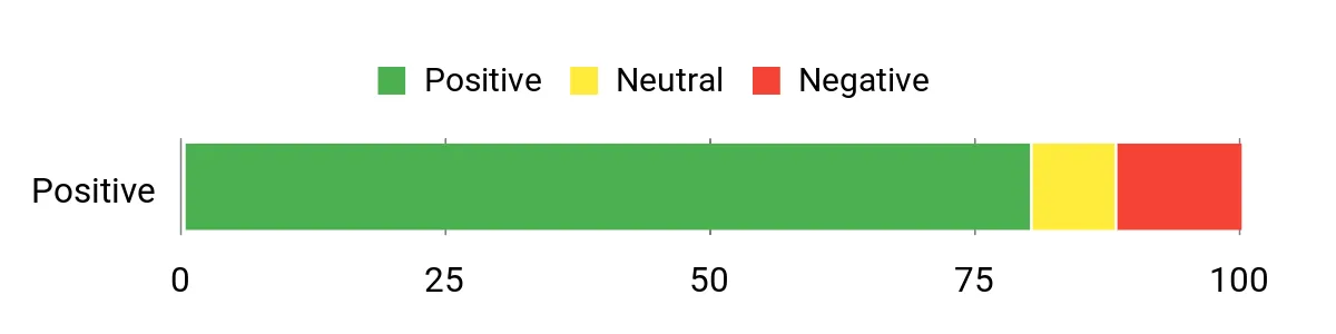 Why These 10 Backpack Leaf Blowers Are Perfect for Your Winter Cleanup Customer sentiment analysis chart for the Greenworks 80V backpack blower