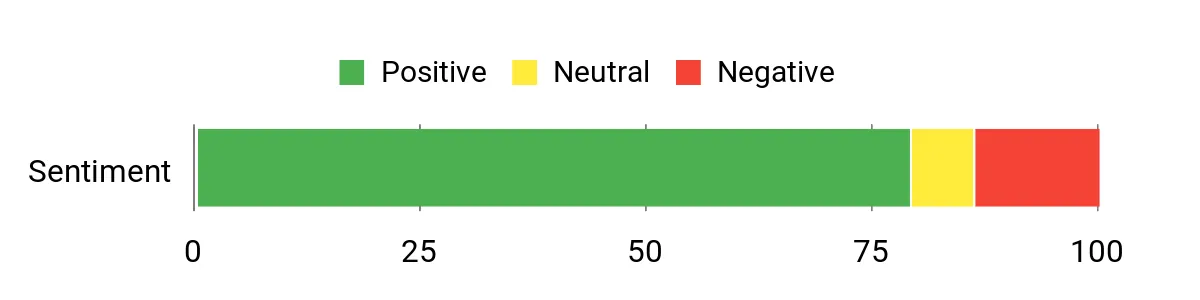 Why These 10 Backpack Leaf Blowers Are Perfect for Your Winter Cleanup Customer sentiment analysis chart for the EIDOWA 63CC blower
