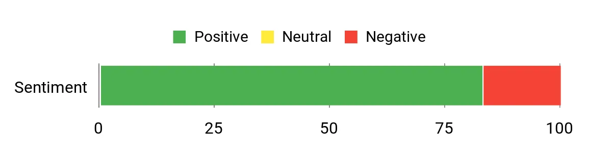 Why These 10 Backpack Leaf Blowers Are Perfect for Your Winter Cleanup Customer sentiment analysis chart for the Getell 80cc backpack blower