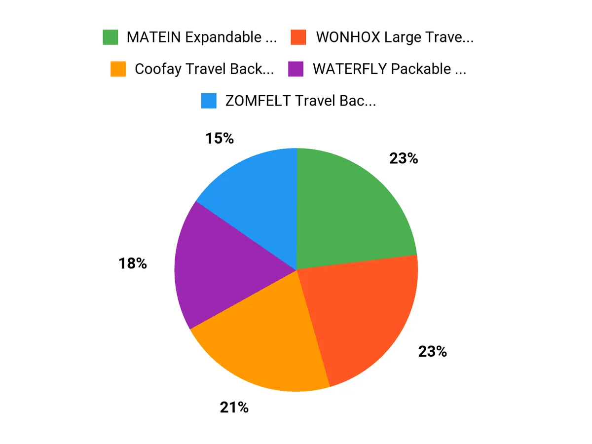 Jet-Set Ready: 10 Small Backpacks Perfect for Holiday Travel Traveler favorites comparison chart for Swissdigital, Coofay and Celpack backpacks