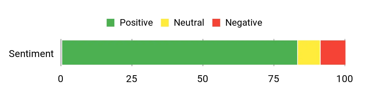 10 Waterproof Mini Backpacks to Keep Your Essentials Safe This Season Sentiment Analysis Chart