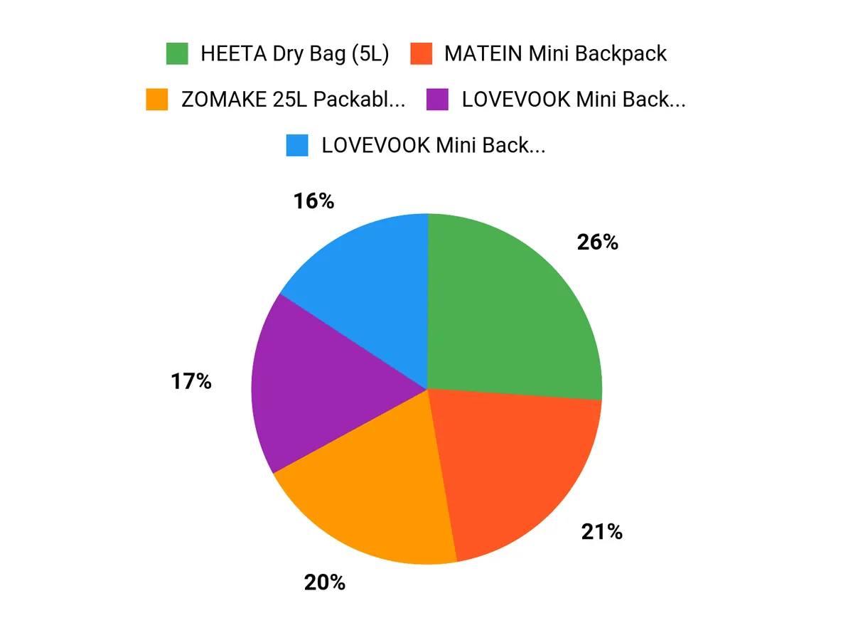 10 Waterproof Mini Backpacks to Keep Your Essentials Safe This Season What Shoppers Prefer Chart