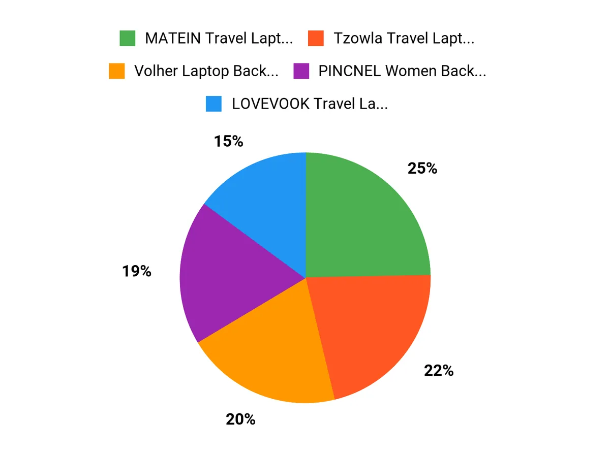 10 Anti-Theft Waterproof Backpacks Perfect for Holiday Travel What Travelers Prefer Chart