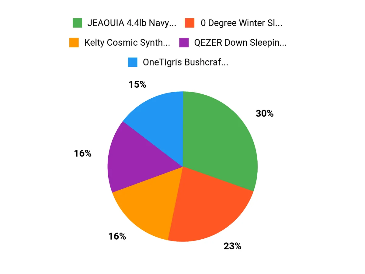 10 Women's Sleeping Bags That Will Transform Your Backpacking Experience What Women Prefer Chart