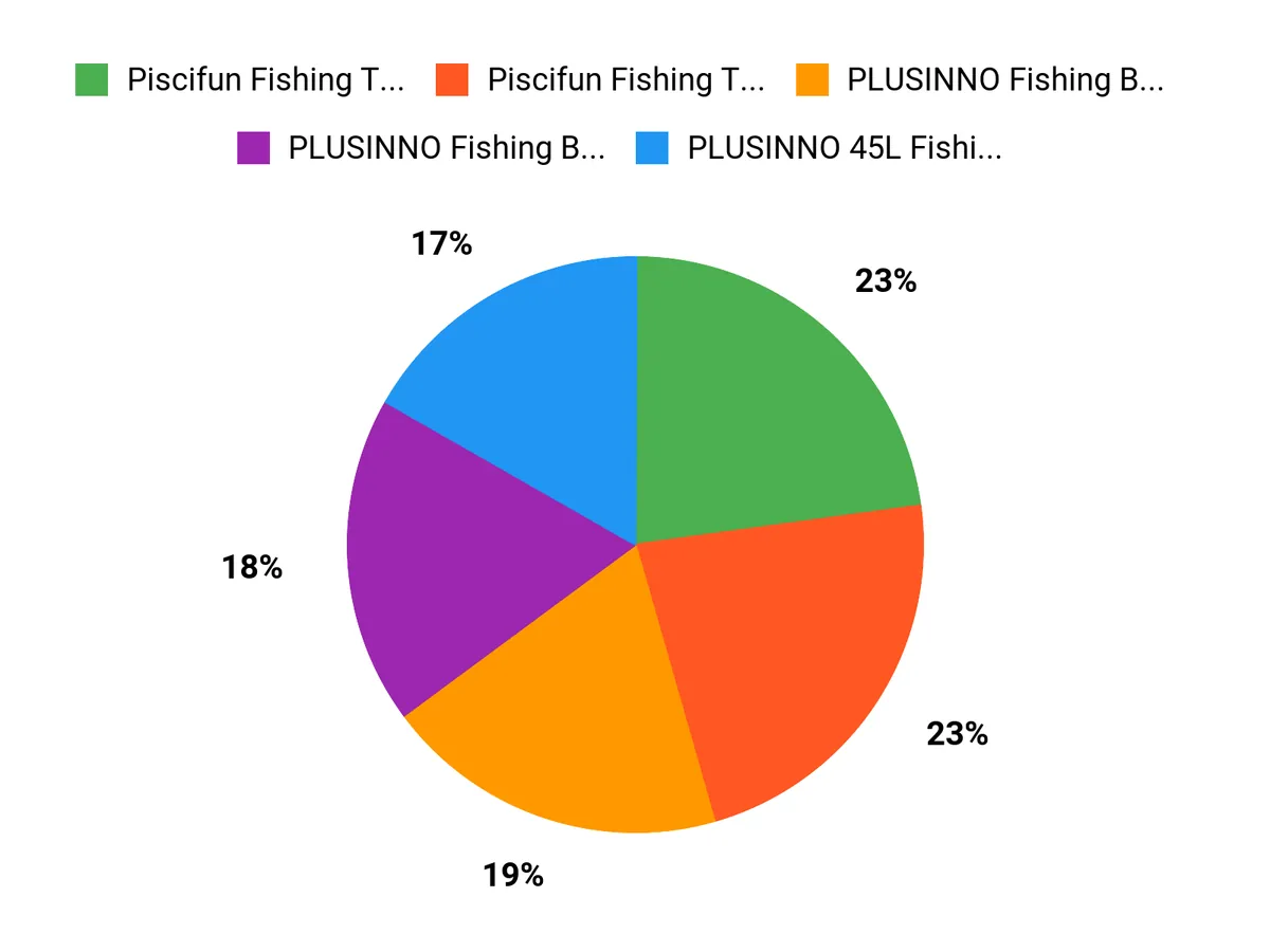 10 Waterproof Fishing Backpacks That Will Keep Your Gear Dry What Anglers Prefer Chart
