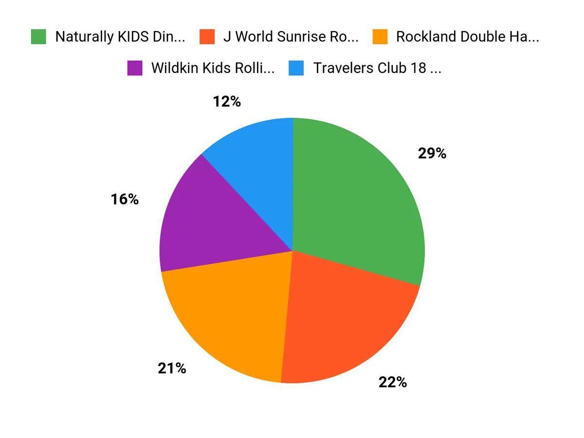 10 Kids Rolling Backpacks That Make School Fun Again Parents Top Picks Chart