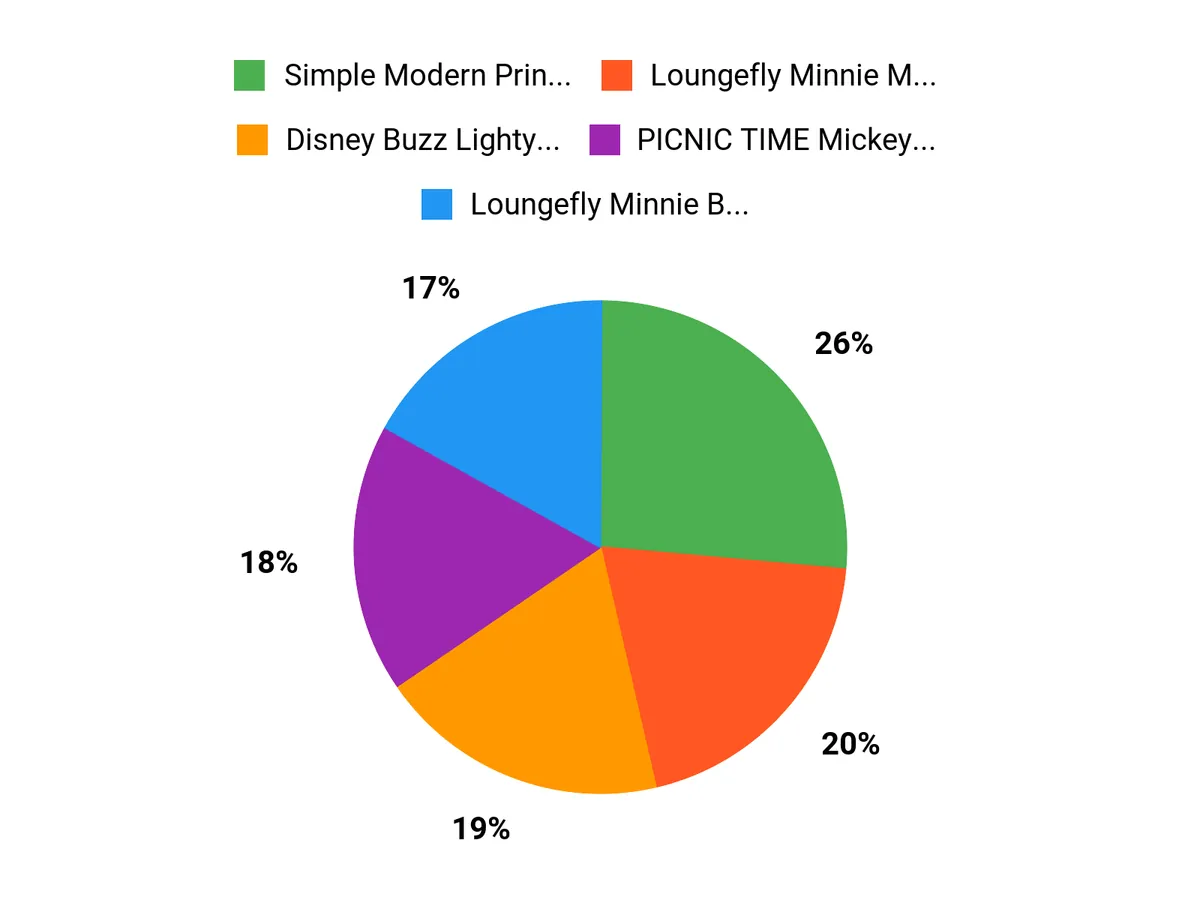 10 Disney-Ready Backpacks to Make Your Holiday Trip Unforgettable What Shoppers Prefer Chart