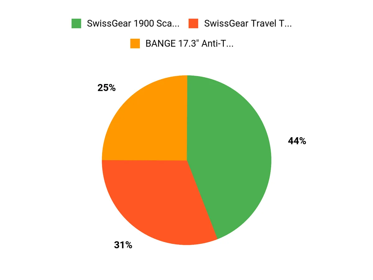 3 Tech Backpacks Perfect for Your Holiday Travels Travelers Top Picks Chart