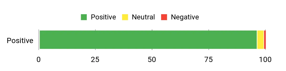 Sentiment Analysis Chart