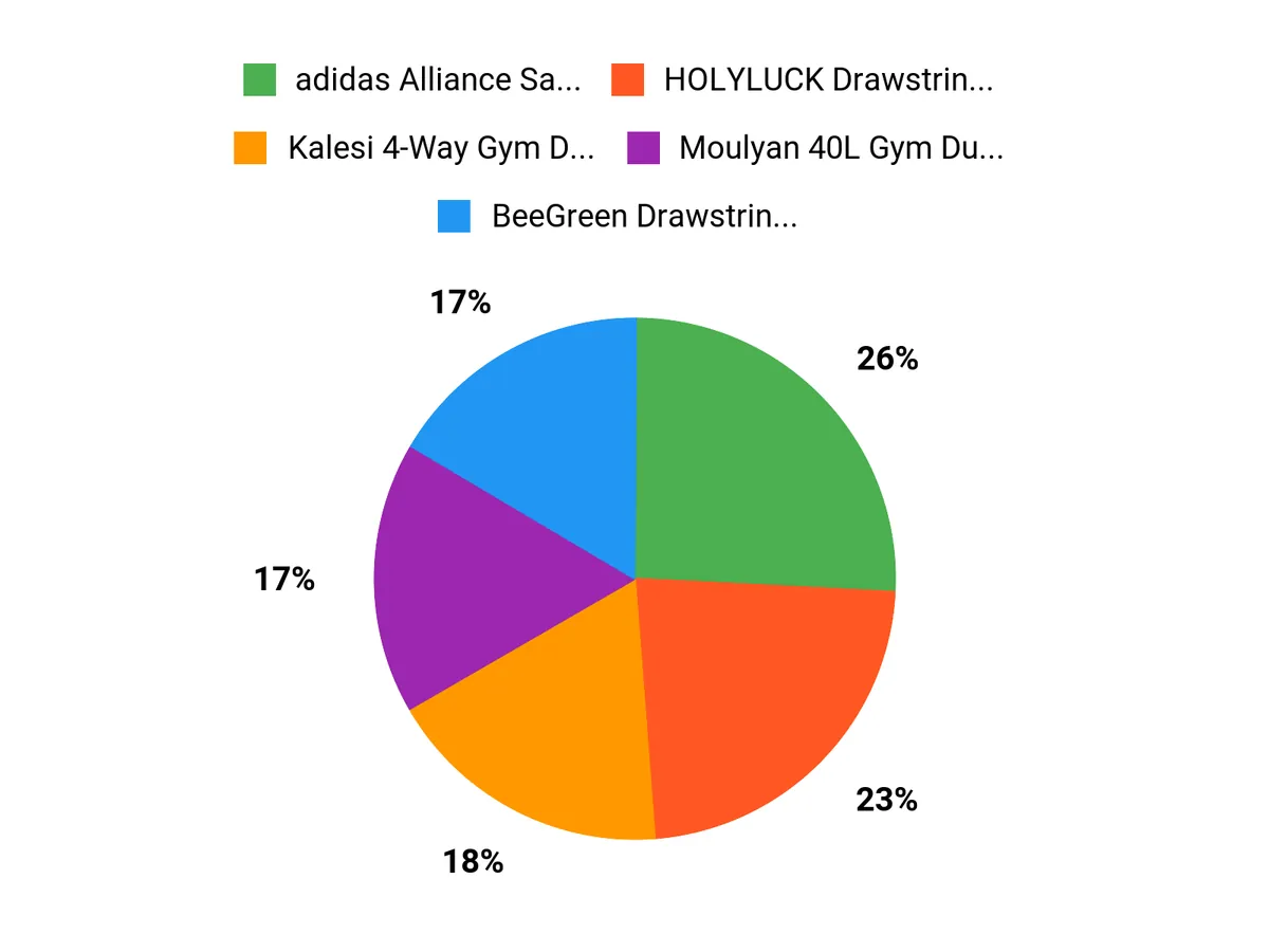 Customer Favorites Chart