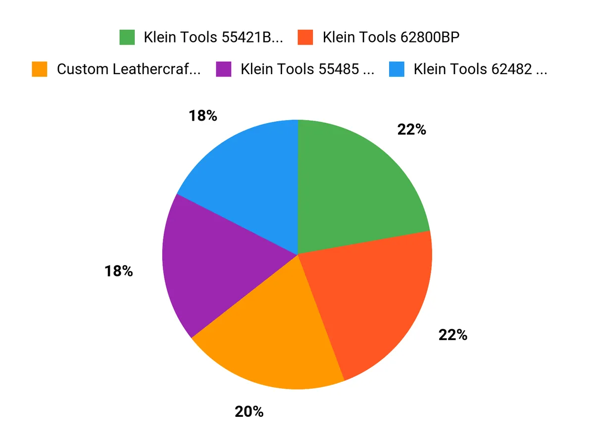 Gear Up for the Holidays with These Top Tool Backpacks Buyer preference chart comparing tool backpack durability, organization, comfort, capacity, and features