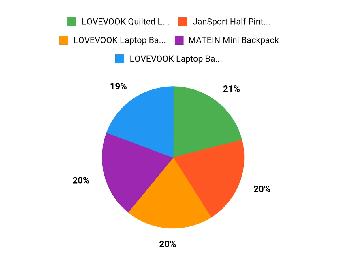 10 Everyday Backpack Purses That Combine Style and Functionality What Shoppers Prefer Chart