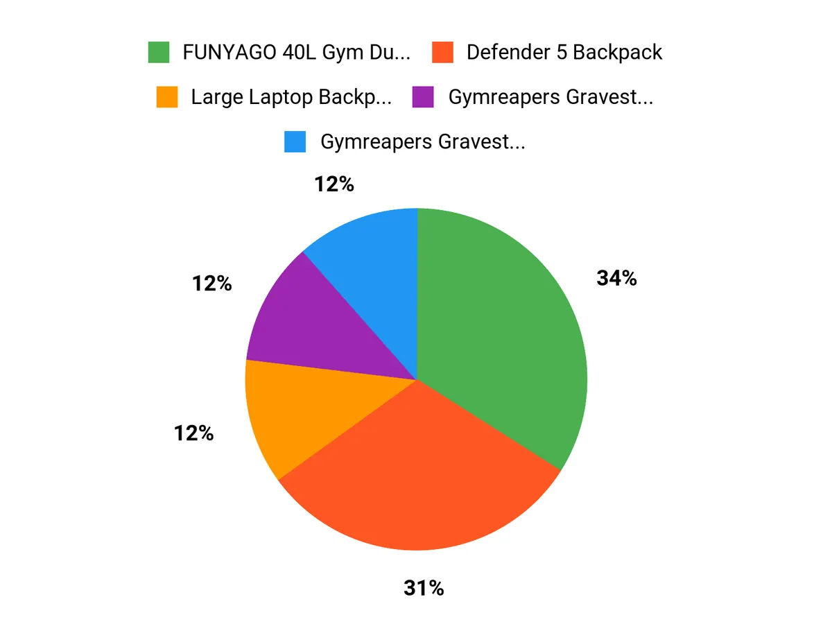 Why These 5 Backpacks Are Perfect for Gym and Laptop Use Chart showing buyer preferences for laptop and gym backpacks
