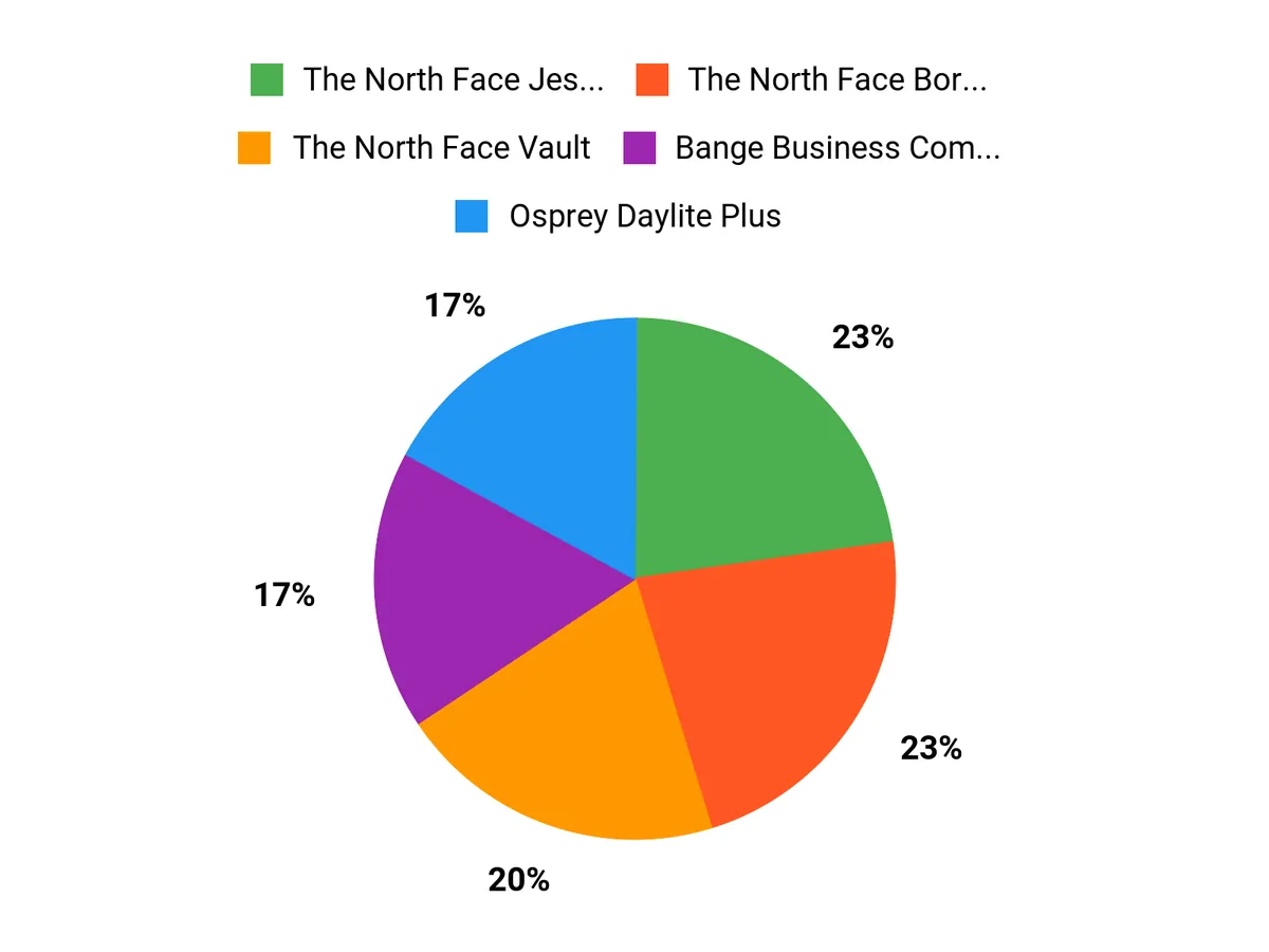 What Commuters Prefer Chart