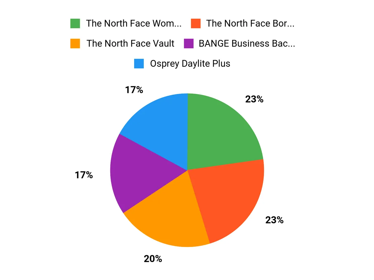 What Commuters Prefer Chart