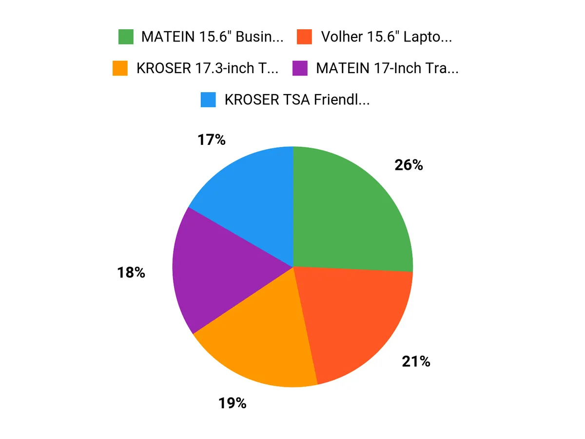 What Travelers Prefer Chart
