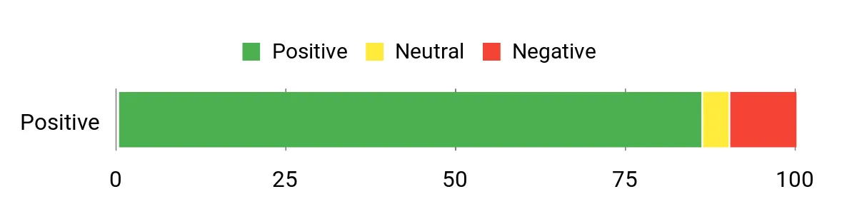 Sentiment Analysis Chart