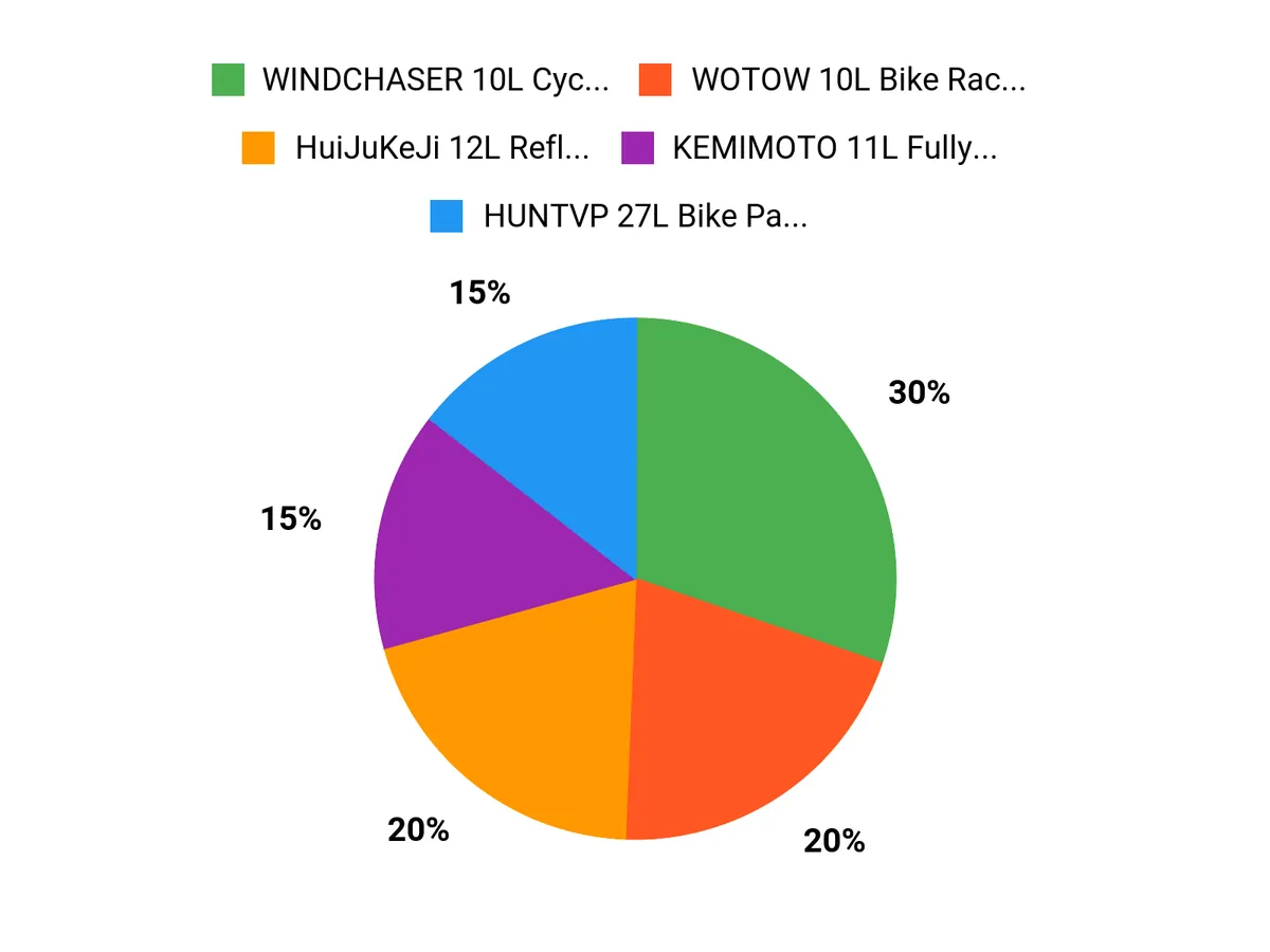 What Riders Prefer Chart