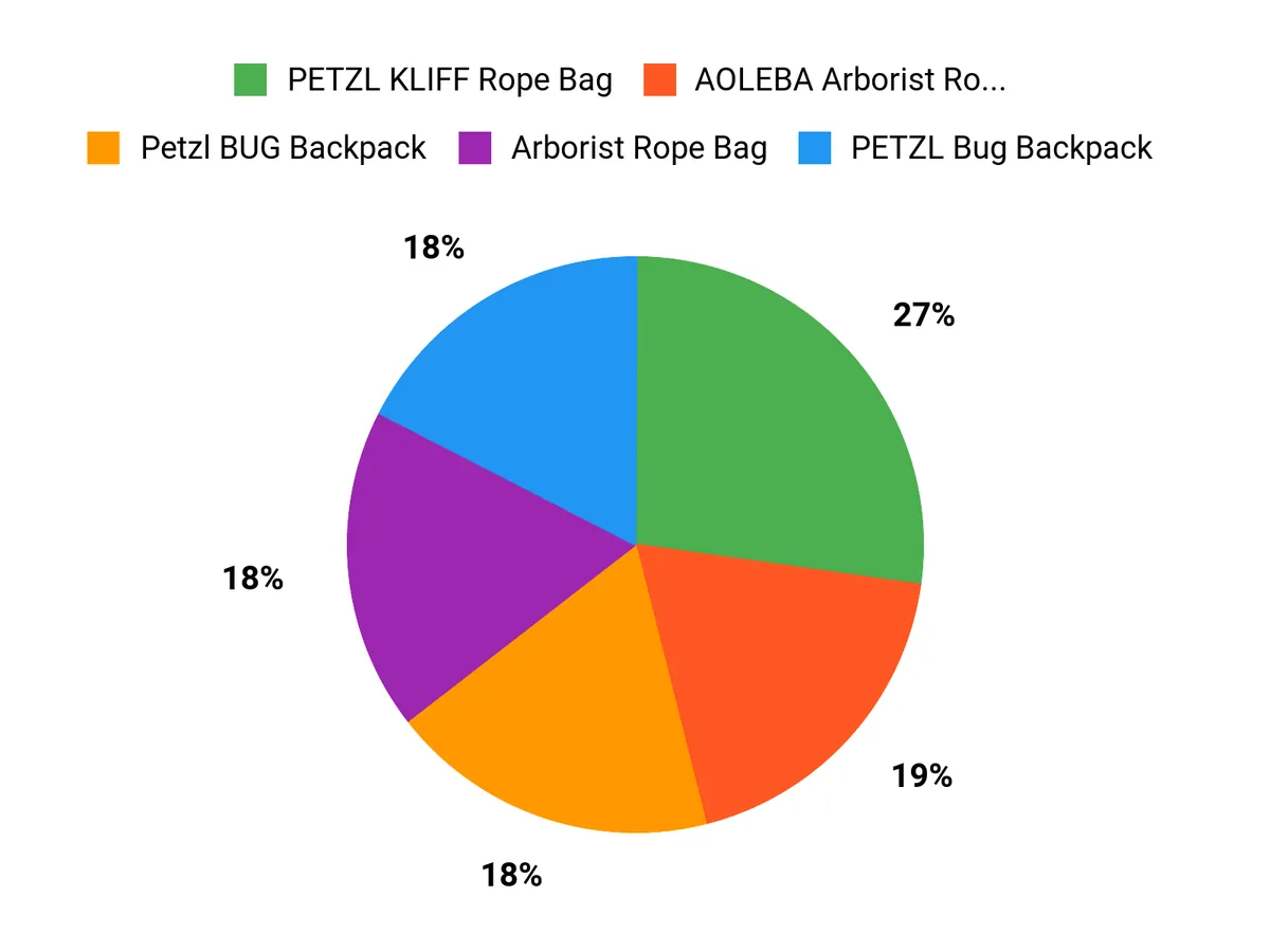 Elevate Your Climbing Game with These 10 Backpacks Illustrative chart matching climbing pack types to user priorities