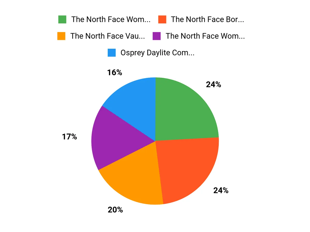 What Customers Want Chart